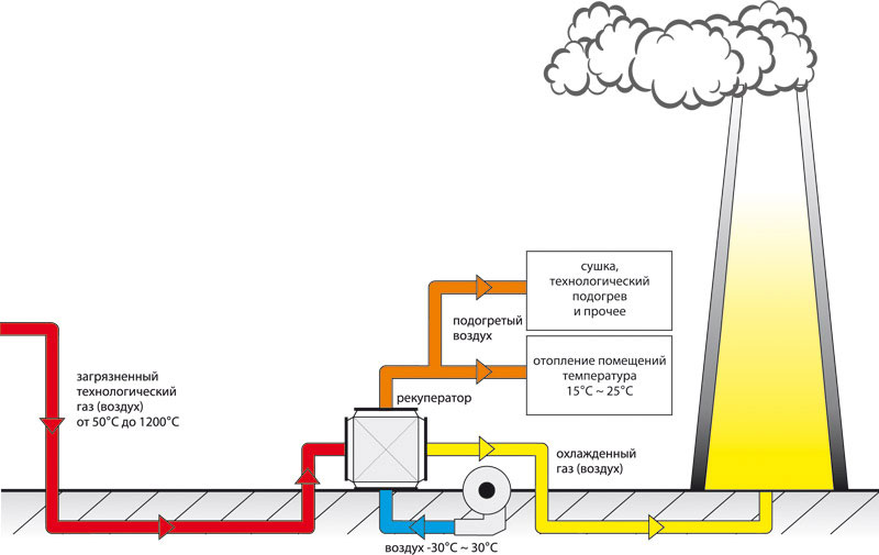 Утилизация теплоты газов. Рекуператор дымовых газов в котельной. Схема утилизатора тепла дымовых газов. Использование дымовых газов для отопления. Схема нагрева воздуха.